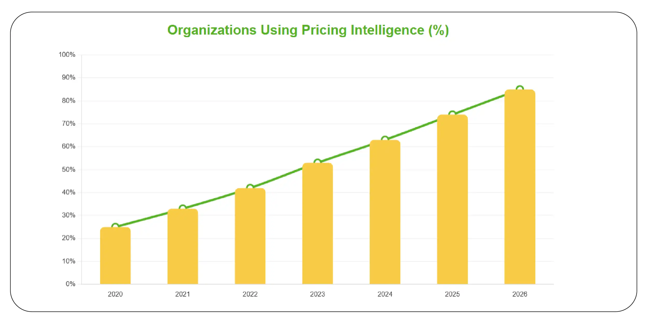 Pricing Intelligence Adoption